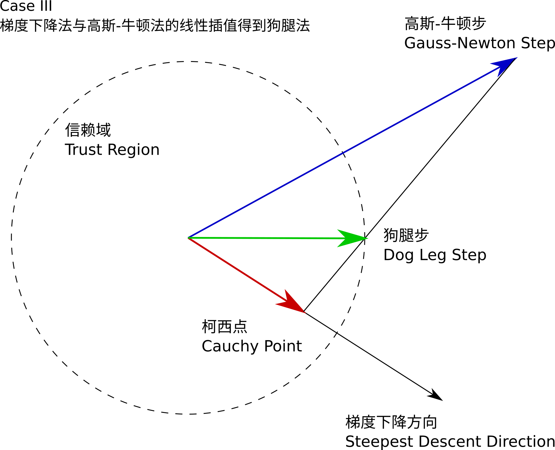 非线性最小二乘问题的数值方法 —— 狗腿法 Powell‘s Dog Leg Method (I - 原理与算法)-CSDN博客