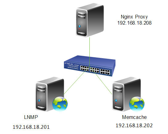 nginx与memcache