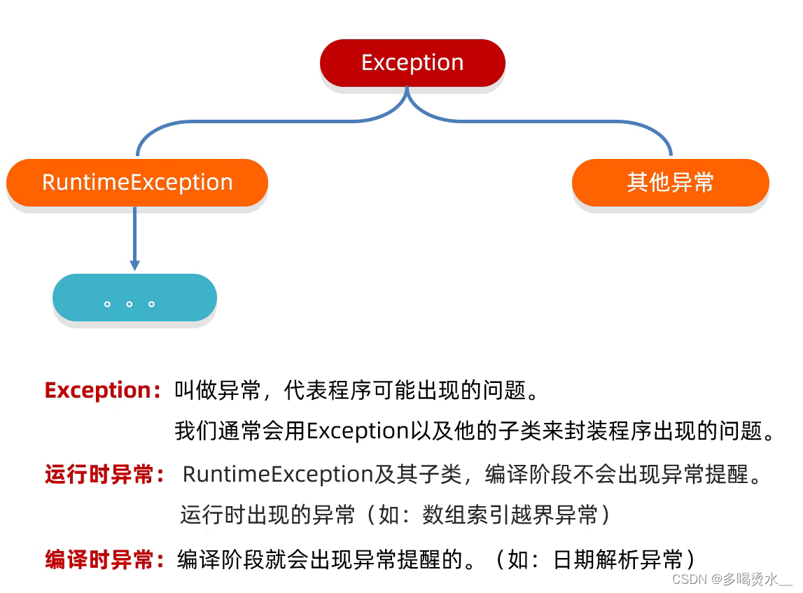 异常(Exception)-CSDN博客