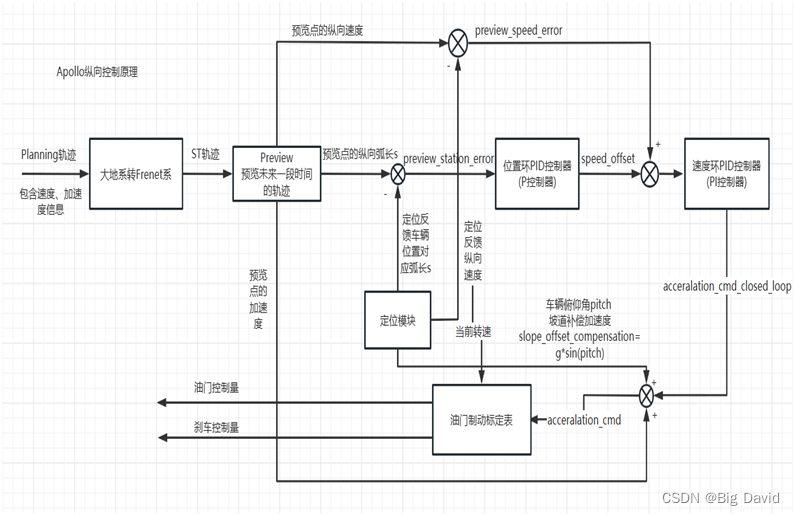 百度Apollo纵向控制框架