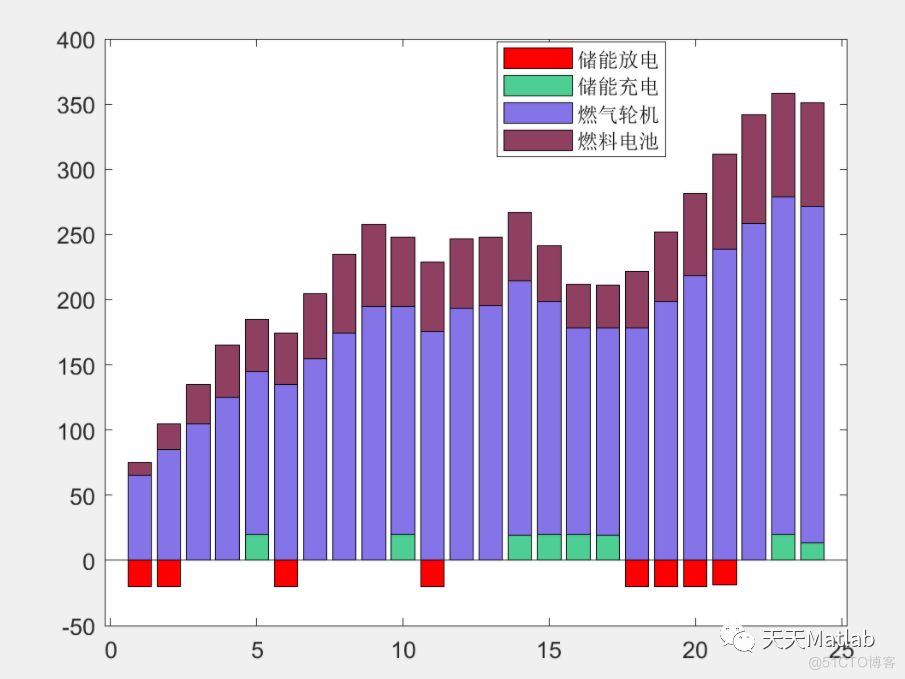 基于天牛须算法的计及需求响应孤岛微电网优化调度附Matlab代码_优化算法