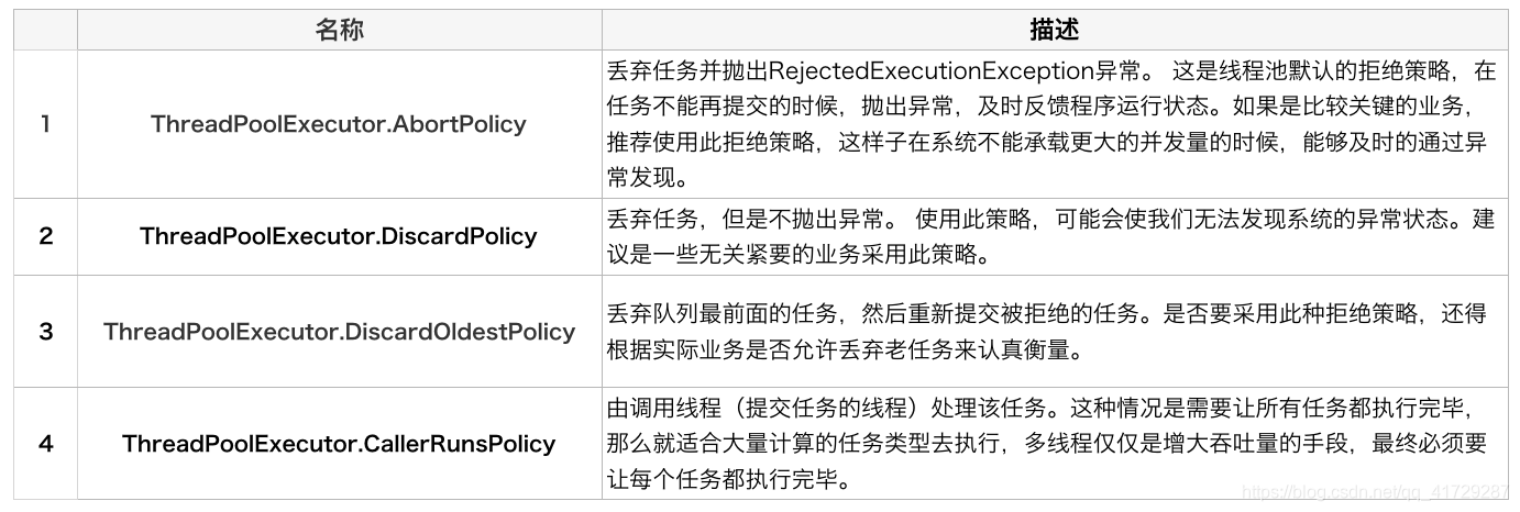 来自美团：JDK提供的四种拒绝策略