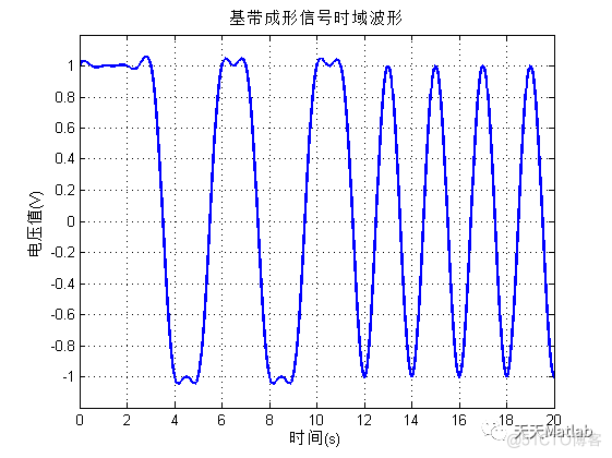 基于Matlab实现升余弦滚降滤波器冲激响应的产生、基带脉冲成形以及绘制基带信号眼图_图像处理_02