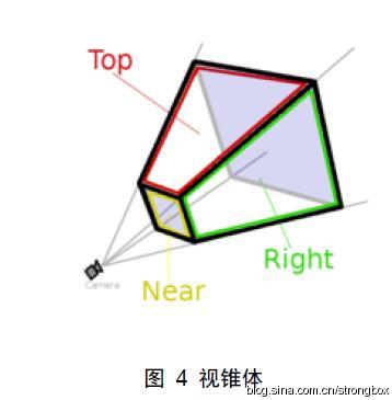 从Model <wbr>Space到Canonical <wbr>view <wbr>volume转换矩阵的计算