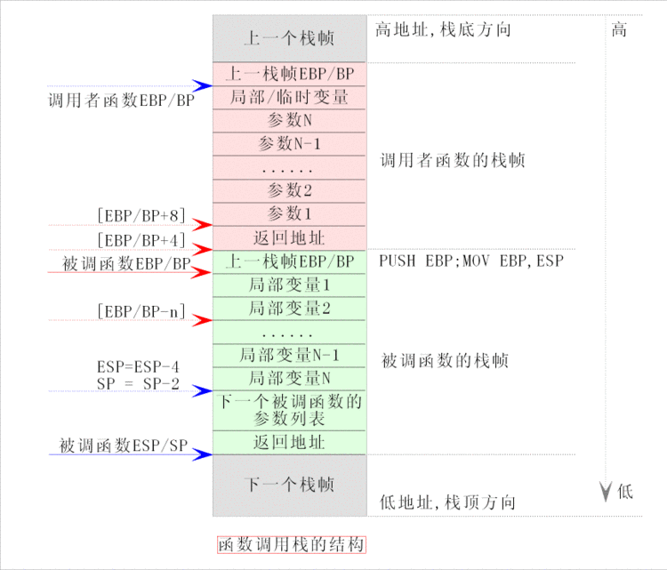 汇编语言---函数调用栈 - 哥哥 - 哥哥