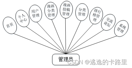 图3-1 管理员用例图