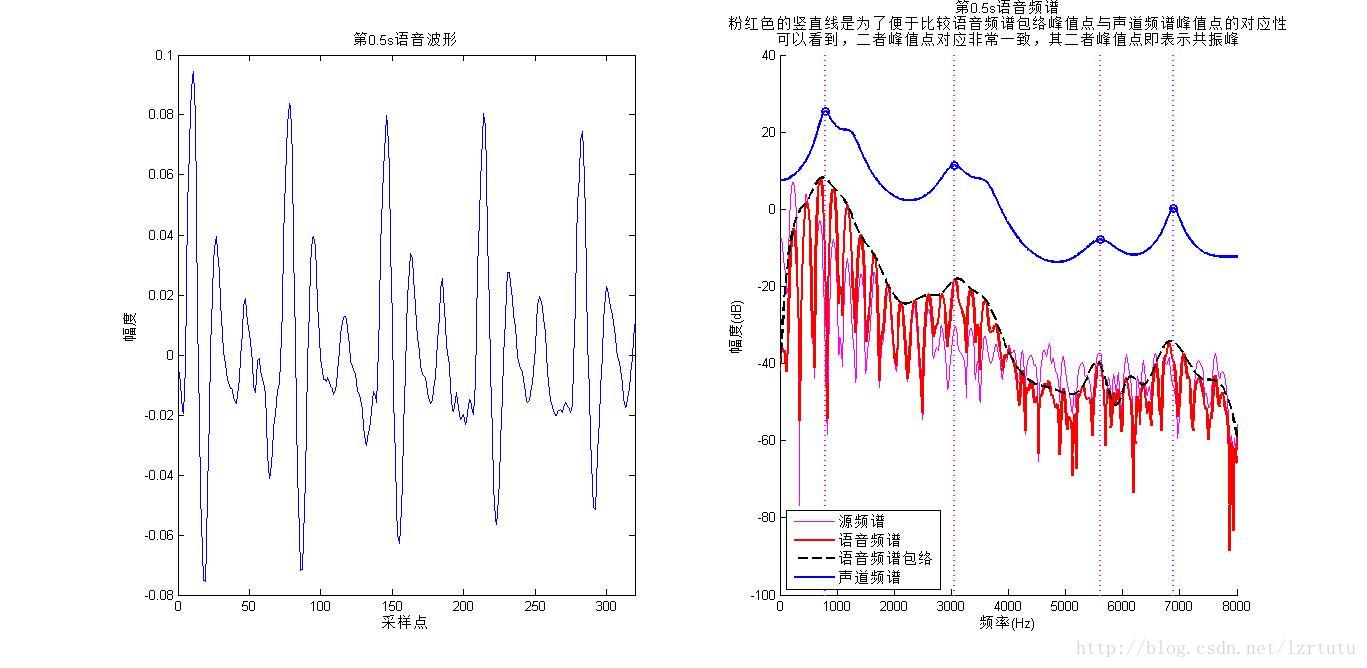音频（二） 基音周期与共振峰