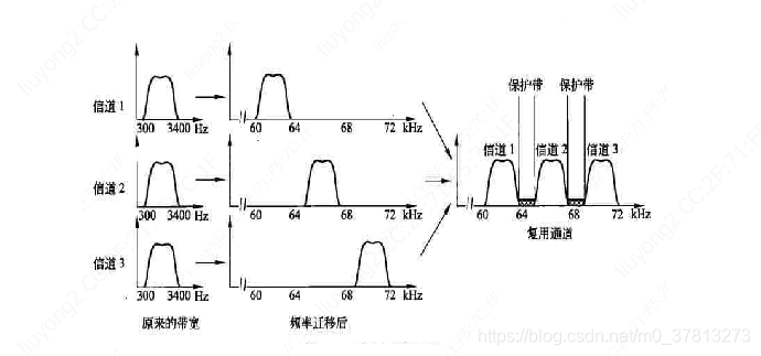 频分复用