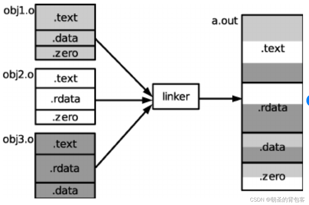 链接脚本文件-Linker script file_linker文件-CSDN博客