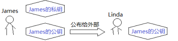 非对称加密-公开公钥