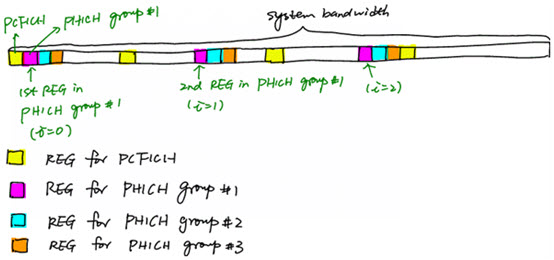 LTE <wbr>之 <wbr>PHICH