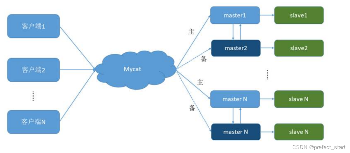 CREATE DATABASE atguigu_master_slave; CREATE TABLE mytbl(id INT,NAME VARCHAR(16)); INSERT INTO mytbl VALUES(1, 'zhang3'); INSERT INTO mytbl VALUES(2,@@hostname);