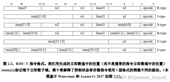 RISC-V学习基础（四）_risc-v add-CSDN博客