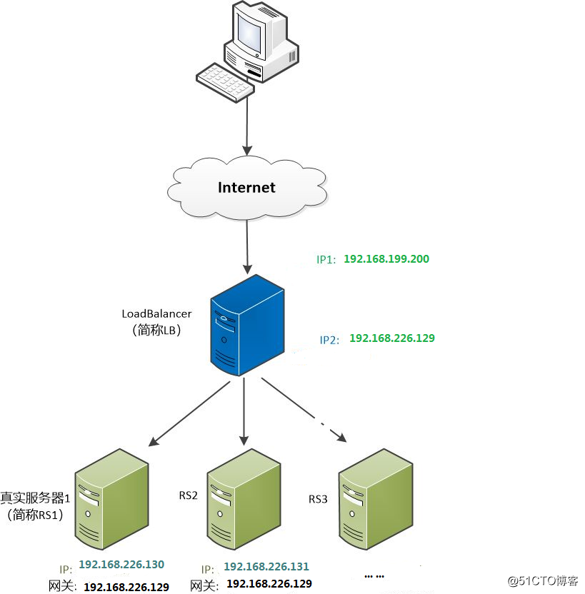 Linux学习总结（五十四）LVS nat 模式搭建