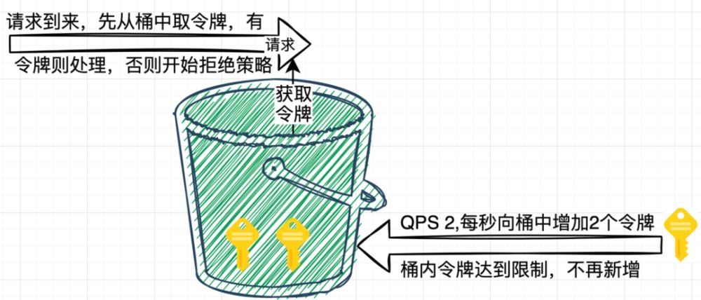 什么是限流？常见的限流算法