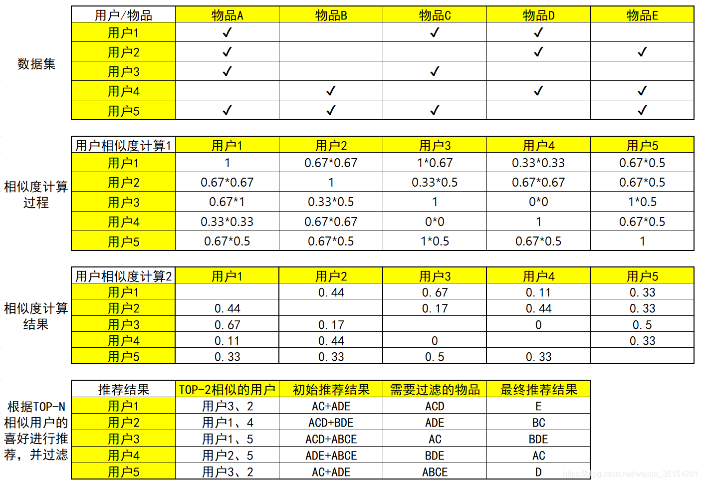 [外链图片转存失败,源站可能有防盗链机制,建议将图片保存下来直接上传(img-aFlEYUZS-1612537510385)(./imgs/基于用户的协同过滤推荐1.png)]
