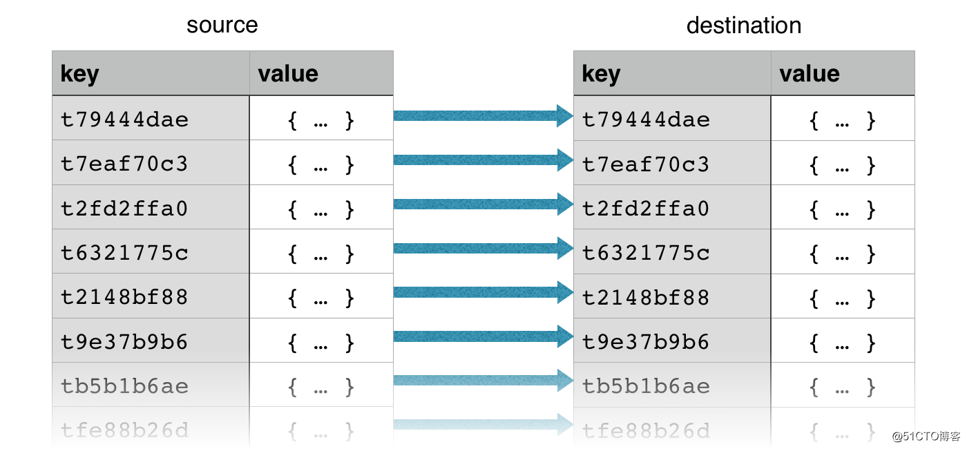 为什么用Immutable.js代替普通js对象？
