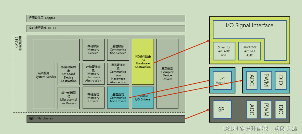 摘用Autosar中文指导手册