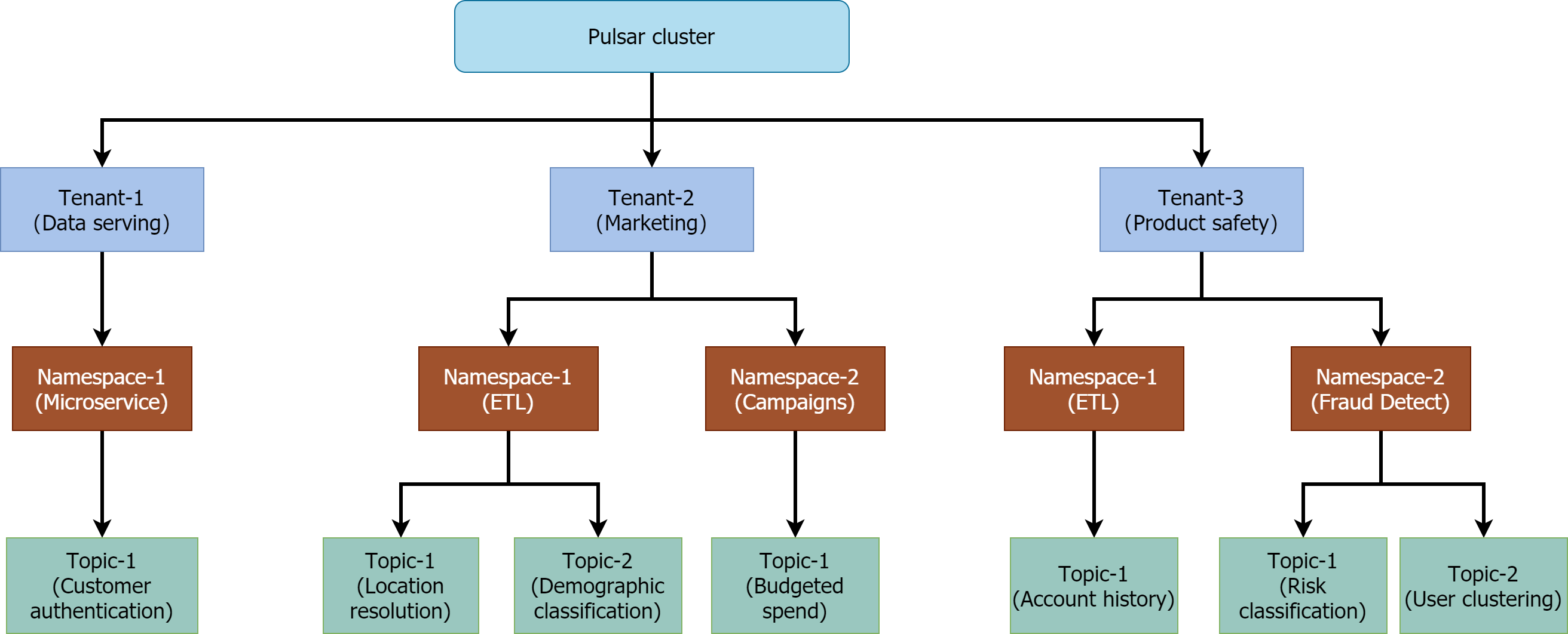 Pulsar Basics-Multi-tenant