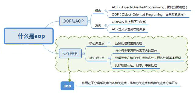 AOP (Aspect Oriented Programming)