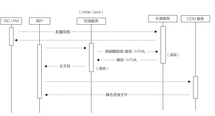 布局视图