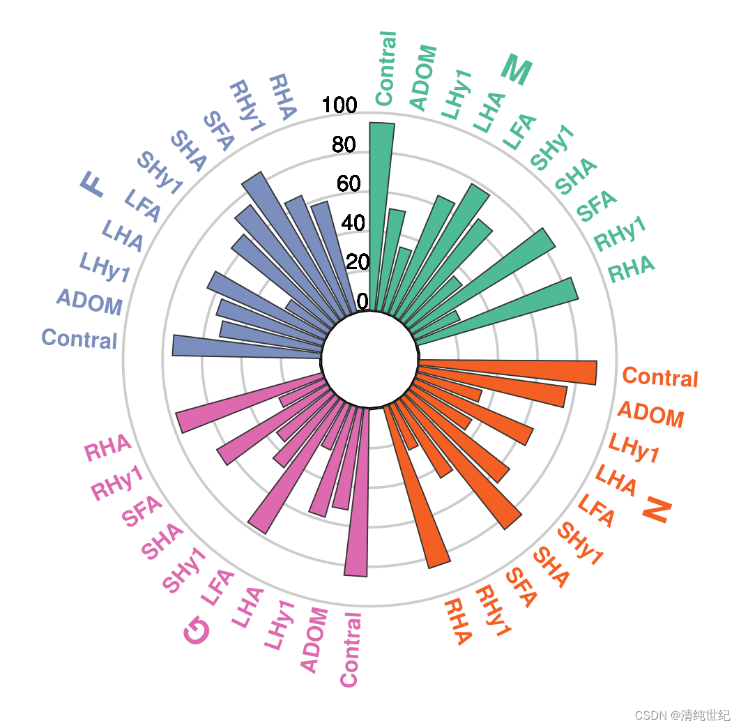 R语言绘制环状柱状堆积图+分组+显著性_环形图r语言代码-CSDN博客