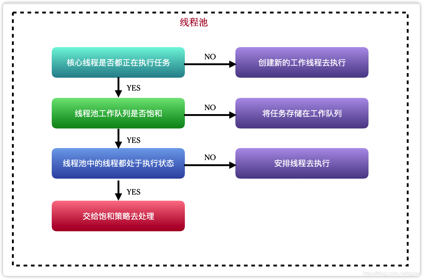 线程池运行策略