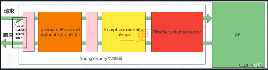 SpringSecurity安全框架逻辑_authentication 请求头带什么-CSDN博客