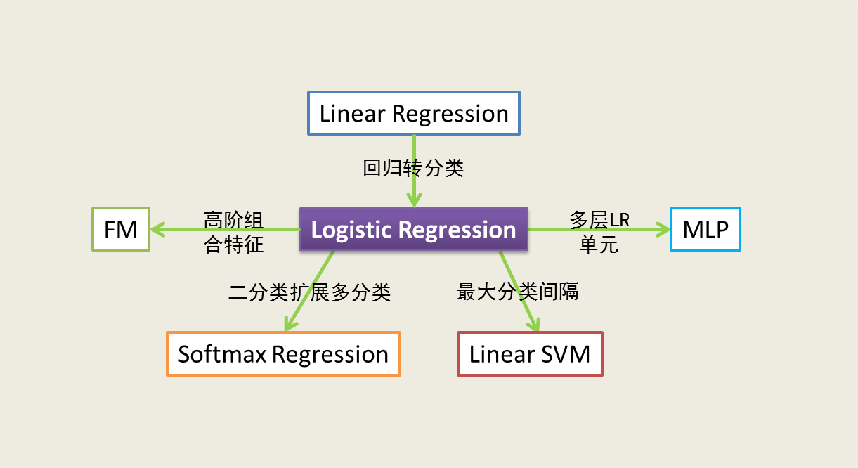 由Logistic Regression所联想到的...