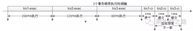 后置提交不一致