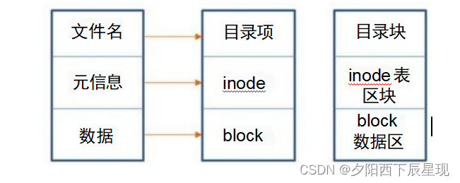 Linux 文件系统 与日志分析_安装extundelete-CSDN博客