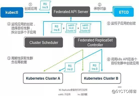 Kubernetes+Federation打造跨多云管理服务