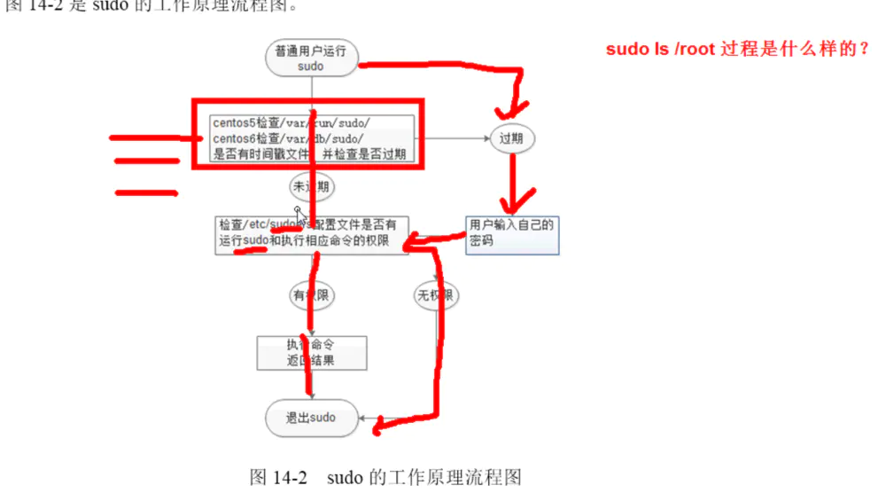 sudo的工作原理