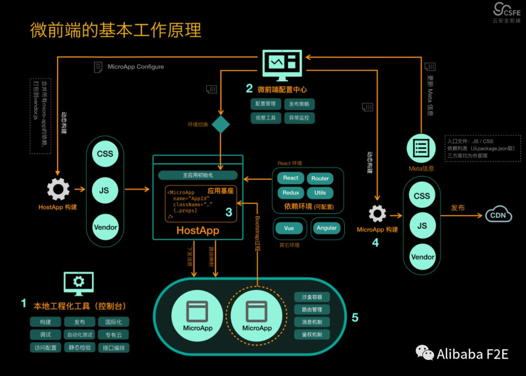微前端基本工作原理