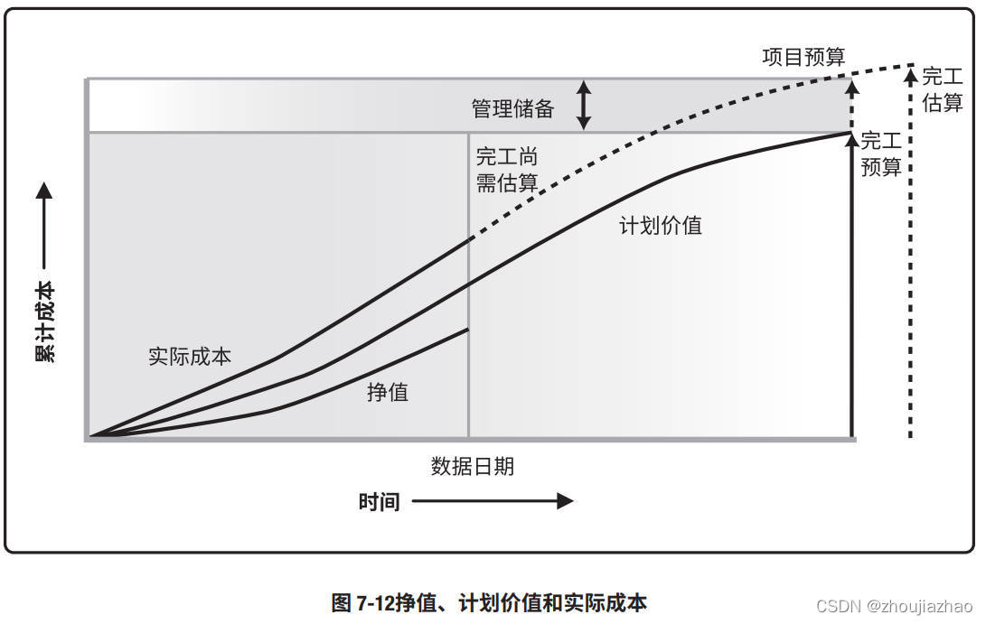 挣值、计划价值和实际成本