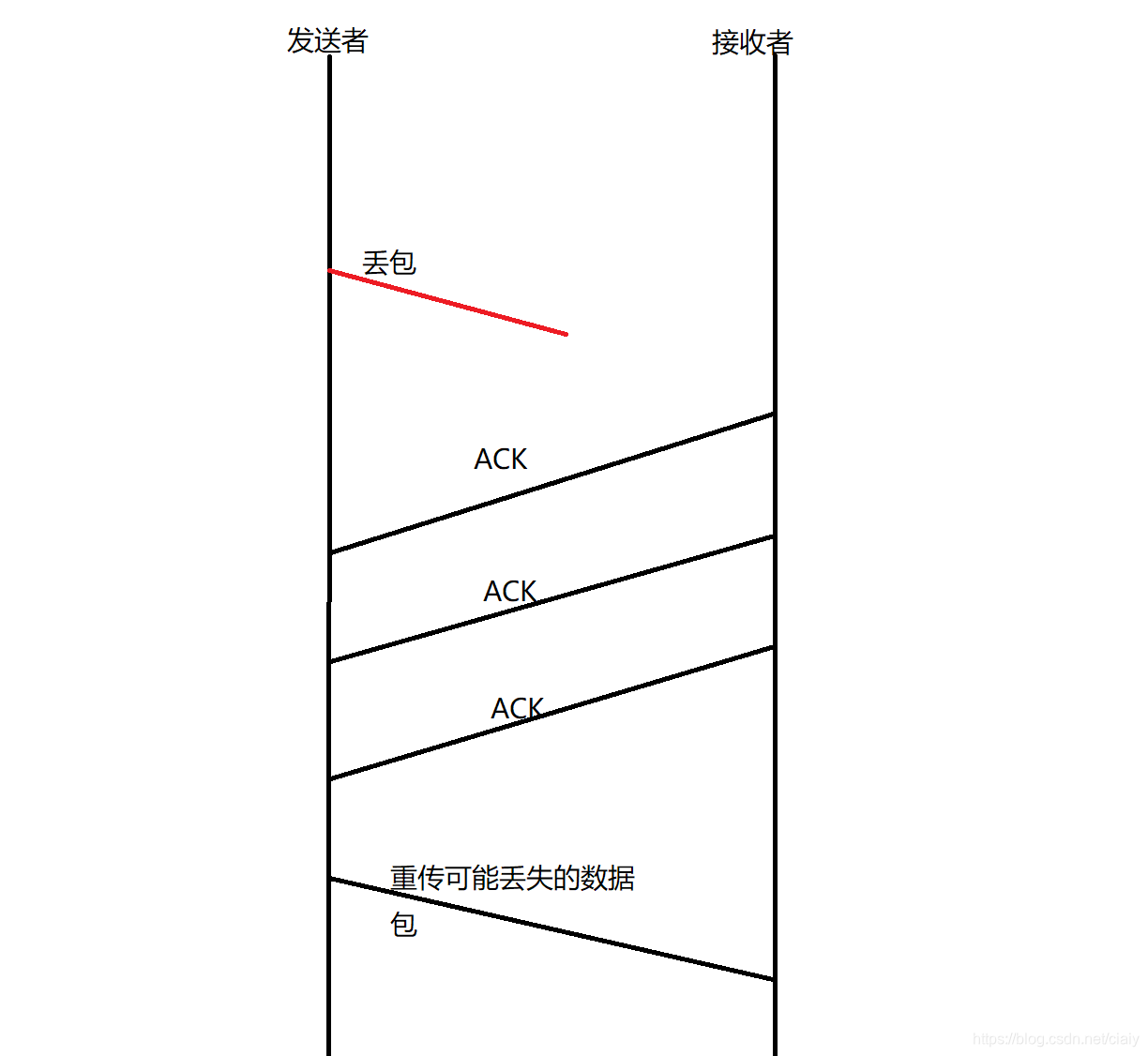快速重传