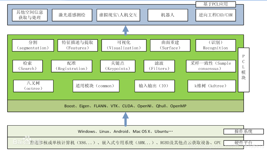 PCL架构图