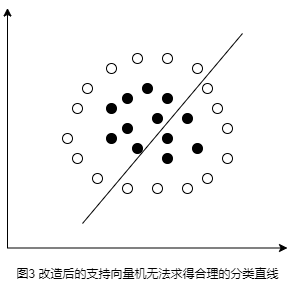 无法求得合理的分类直线