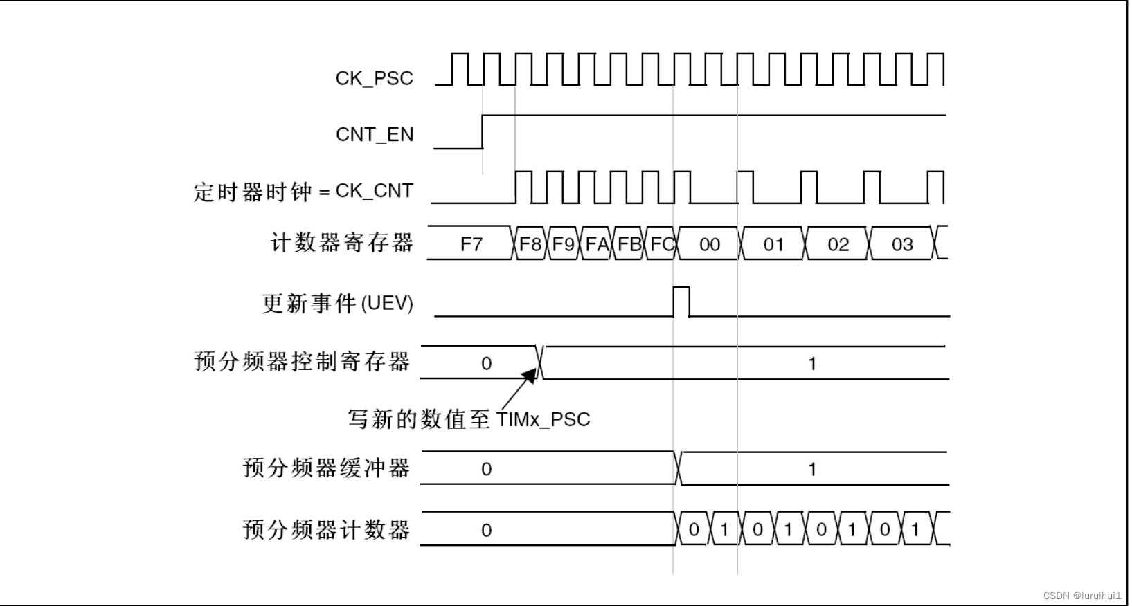 Tim06 Circuit Example 基本定时器TIM6-TIM7_单片机72m,计数一次多长时间-CSDN博客