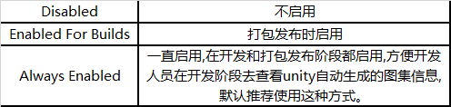 Disabled	不启用Enabled For Builds	打包发布时启用Always Enabled	一直启用,在开发和打包发布阶段都启用,方便开发人员在开发阶段去查看unity自动生成的图集信息,默认推荐使用这种方式。