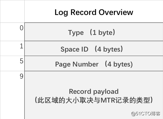 MySQL InnoDB redo Log 浅析
