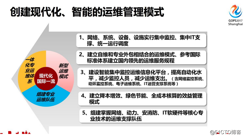 智能运维就是由 AI 代替运维人员？