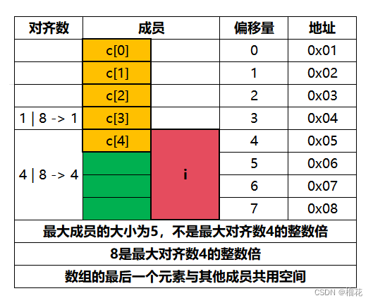 联合体Un1的对齐