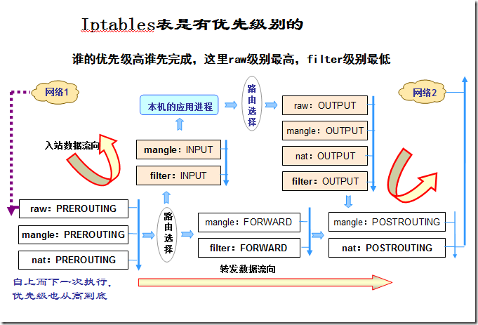 iptables表