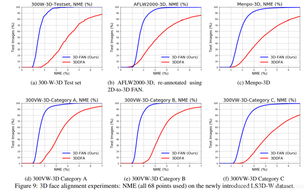 Paper：《How far are we from solving the 2D & 3D Face Alignment problem ...