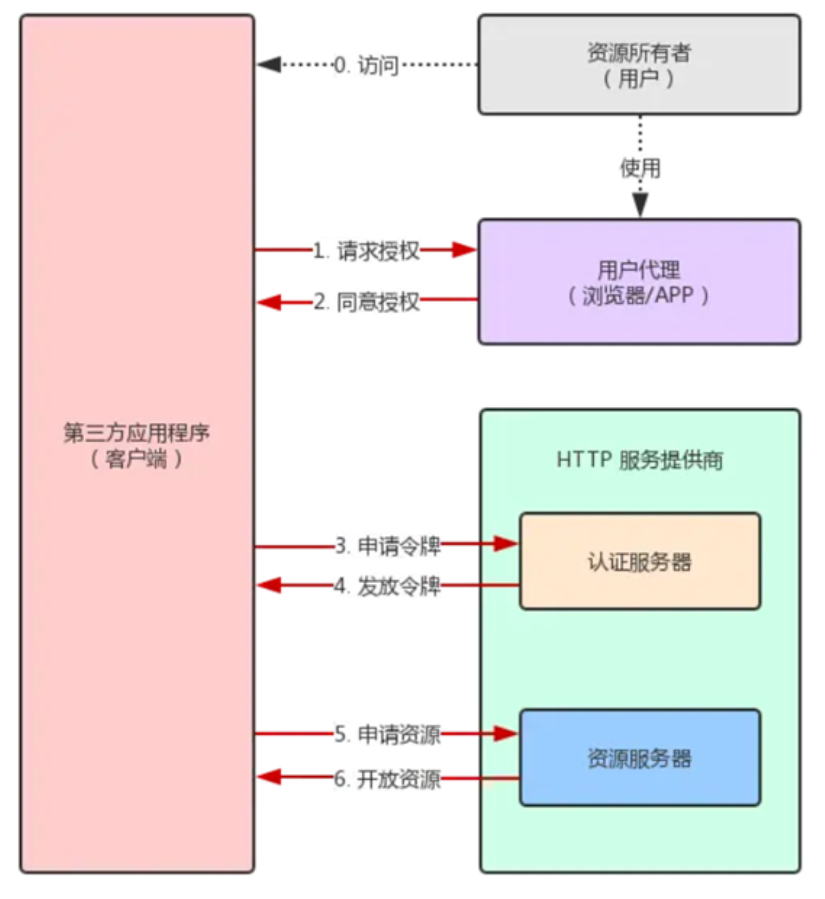 OAuth 2.0的授权认证流程_auth2.0-CSDN博客
