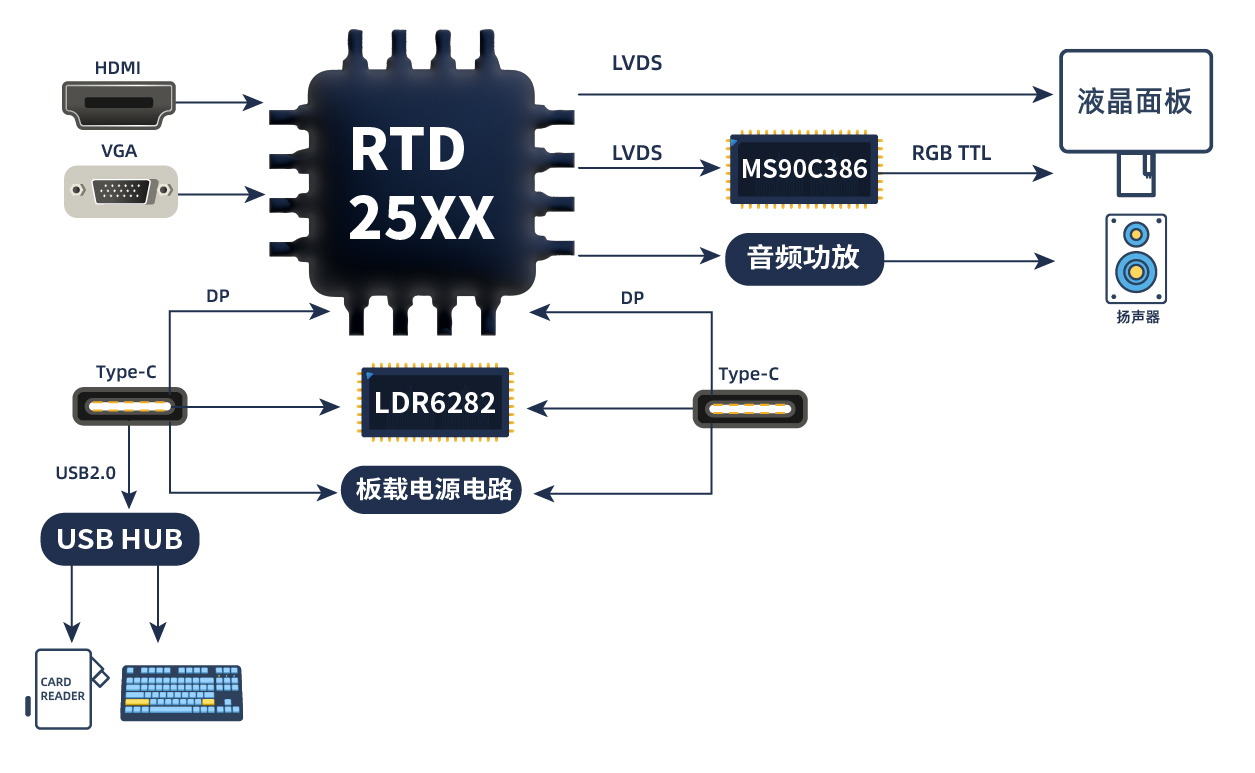 TYPE_C接口显示器方案