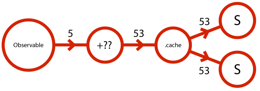 top-7-tips-for-rxjava-on-android_randomise_operation_cached