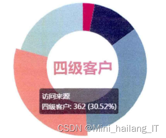 毕业设计:基于大数据的电商销售数据可视化系统 python