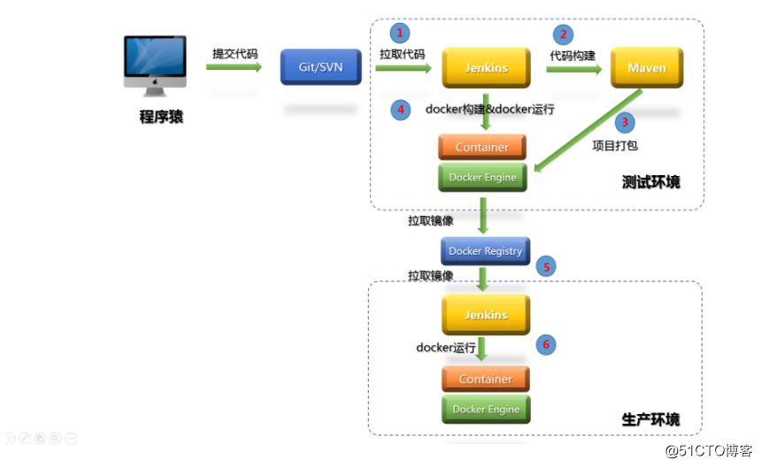 基于Kubernetes的CI/CD&Pipeline流水线解决方案